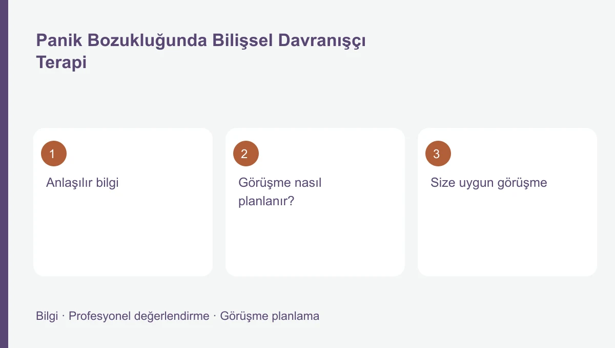 Panik Bozukluğunda Bilişsel Davranışçı Terapi Panik Bozukluğunda Bilişsel Davranışçı Terapi için üç başlığı gösteren bilgi şeması
