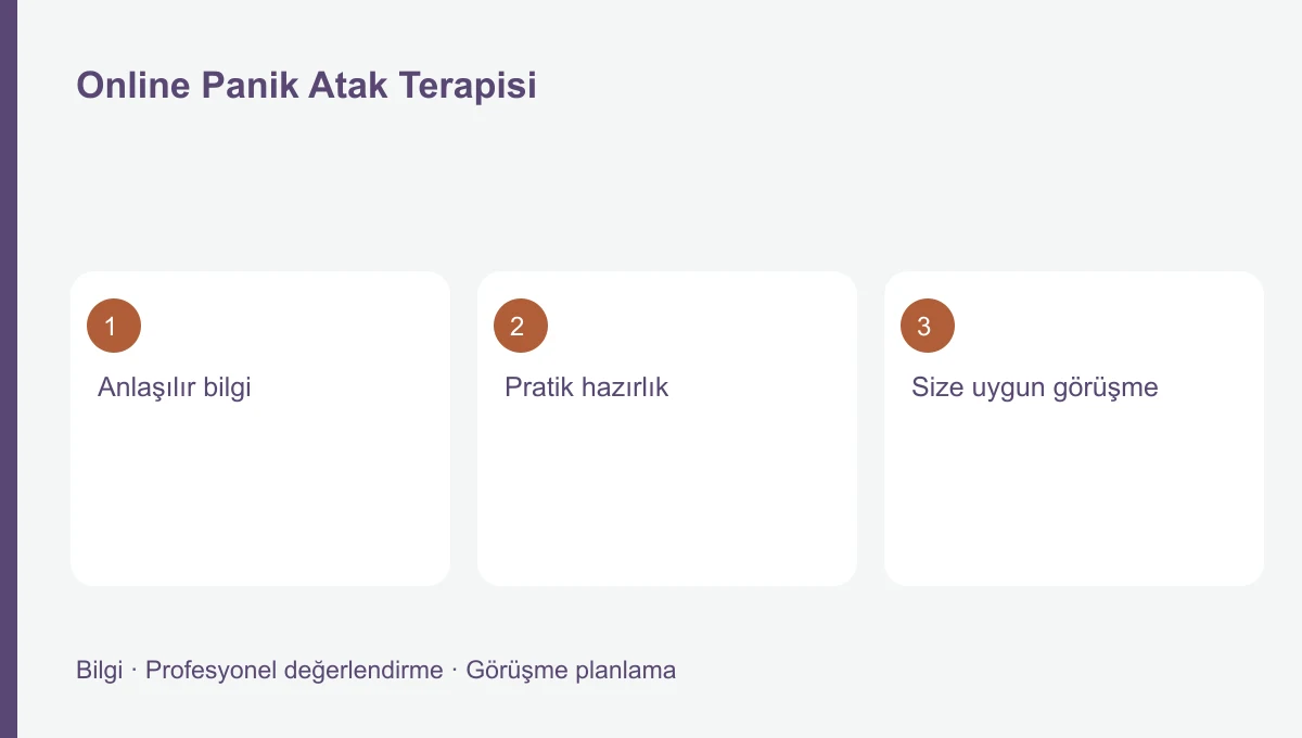 Online Panik Atak Terapisi için üç başlığı gösteren bilgi şeması