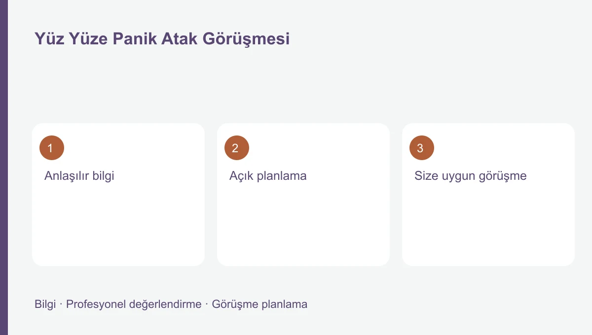 Yüz Yüze Panik Atak Görüşmesi için üç başlığı gösteren bilgi şeması